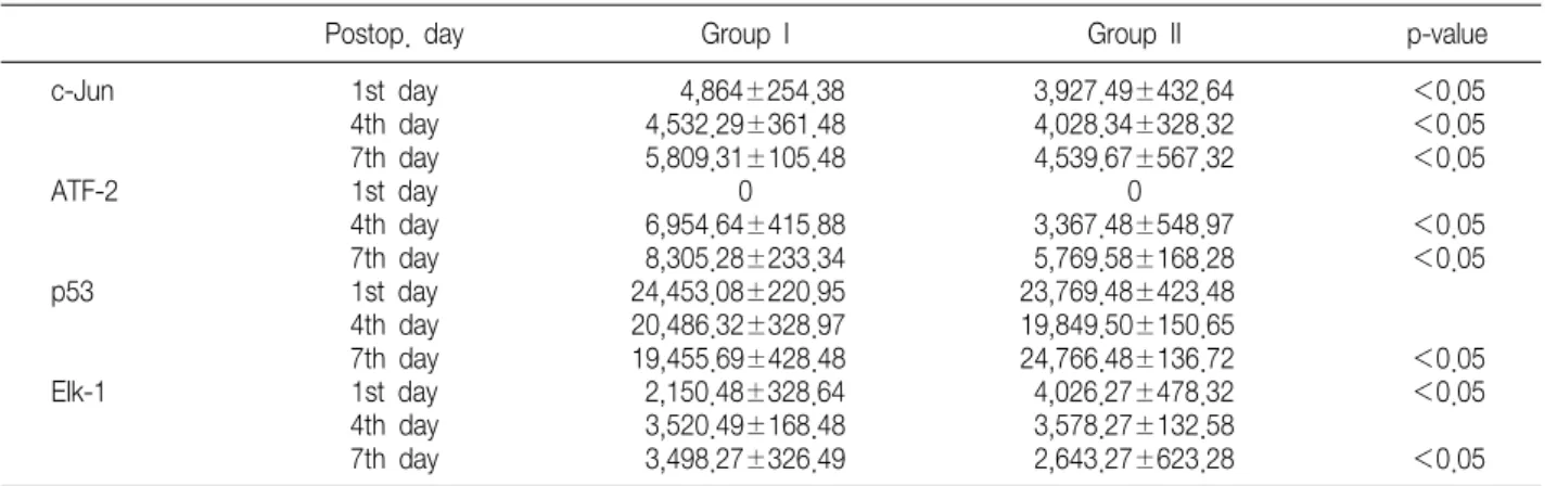 Table  3.  Corrected  Values  of  Each  Gene  Using  Microarray  Technique