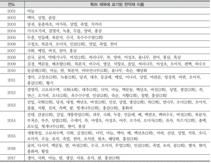 Table  1.  Distribution  of  Medicinal  Herb  Used  in  Title  of  the  Invention  by  Year* 연도 특허  제목에  표기된  한약재  이름 2001 마늘 2002 맥아,  상엽,  솔잎 2003 당귀,  동충하초,  마가목,  상엽,  죽엽,  치커리 2004 가시오가피,  결명자,  녹용,  두릅,  양파,  홍삼 2005 두충,  민들레,  복분자,  수국,  옥수수수염(2회) 2