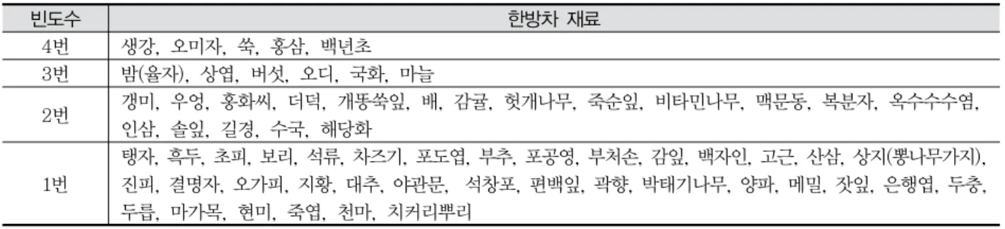 Table  4.  Frequency  of  Medicinal  Herb  Use  in  Traditional  Korean  Tea  Contained  One  Medicinal  Herb