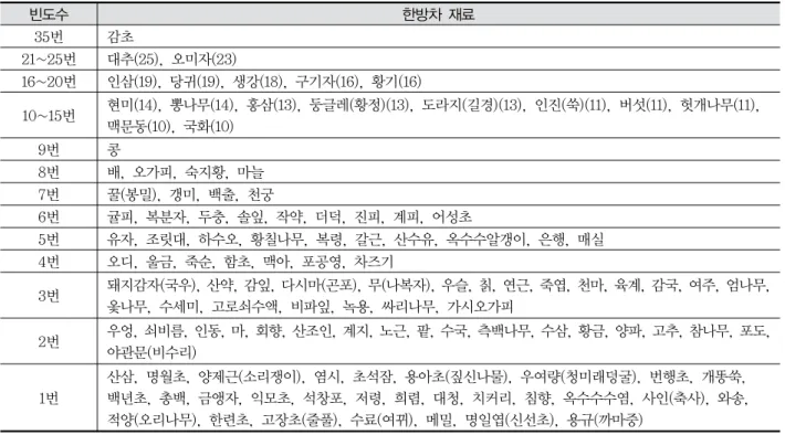 Table  5.  Frequency of Medicinal Herb Use  in  Traditional Korean Tea Contained more than  Two Kinds of Medicinal Herbs 빈도수 한방차  재료 35번 감초 21~25번 대추(25),  오미자(23) 16~20번 인삼(19),  당귀(19),  생강(18),  구기자(16),  황기(16) 10~15번 현미(14),  뽕나무(14),  홍삼(13),  둥글레(황정