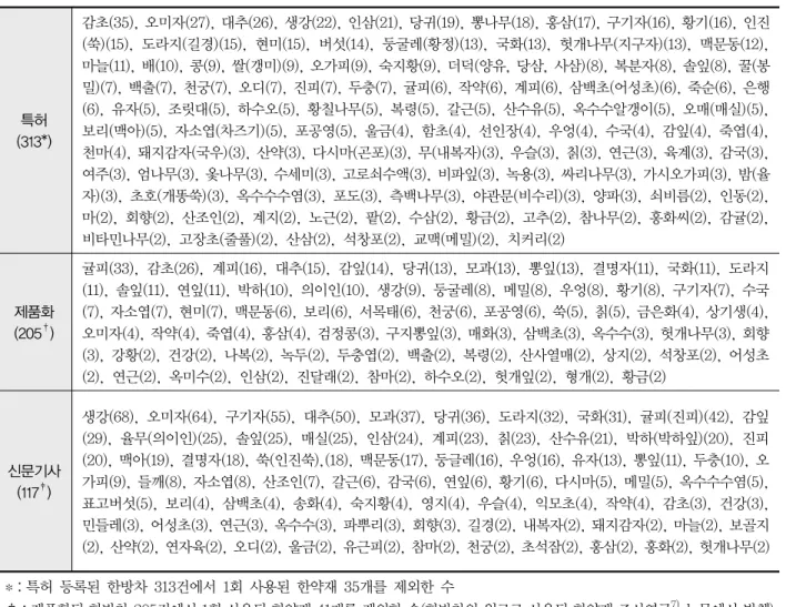 Table  9.    Comparison  of  Frequency  of  Medicinal  Herb  Used  in  Traditional  Korean  Tea 특허 (313*) 감초(35), 오미자(27), 대추(26), 생강(22), 인삼(21), 당귀(19), 뽕나무(18), 홍삼(17), 구기자(16), 황기(16), 인진 (쑥)(15),  도라지(길경)(15),  현미(15),  버섯(14),  둥굴레(황정)(13),  국화(13), 