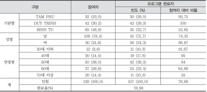 Table  6.  Participants  of  Smoking  Cessation  Program  in  Vietnam,  2017  구분 참여자  (%) 기관별 TAMPHU 32  (23.0)DUYTRINH42  (30.2) BINHTU 65  (46.8) 성별 남 109  (78.4) 여 30  (21.6) 연령별 30대  이하 12  (8.6)40대 20  (14.4)50대 50  (36.0) 60대 37  (26.6) 70대  이상 20  (