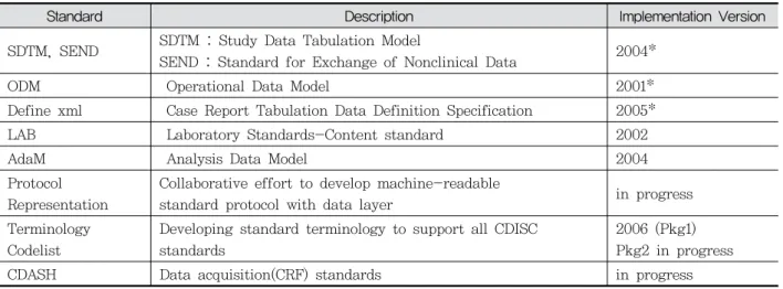 Table  8.  CDISC  Standards  (*Specification  referenced  in  FDA  Final  Guidance)