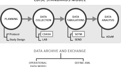 Figure  4.  Overview  of  CDISC  Models  for  Data  Standards,  by  Study  Stage 지하였지만  직접적으로  사용자가  데이터를  잘못  입력 하는  경우에  대해서는  별도의  방지책을  구현하지 못했 다