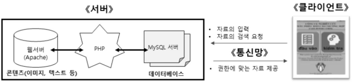 Figure  1.  Basic  Concepts  of  Windows  AMP  Environment 