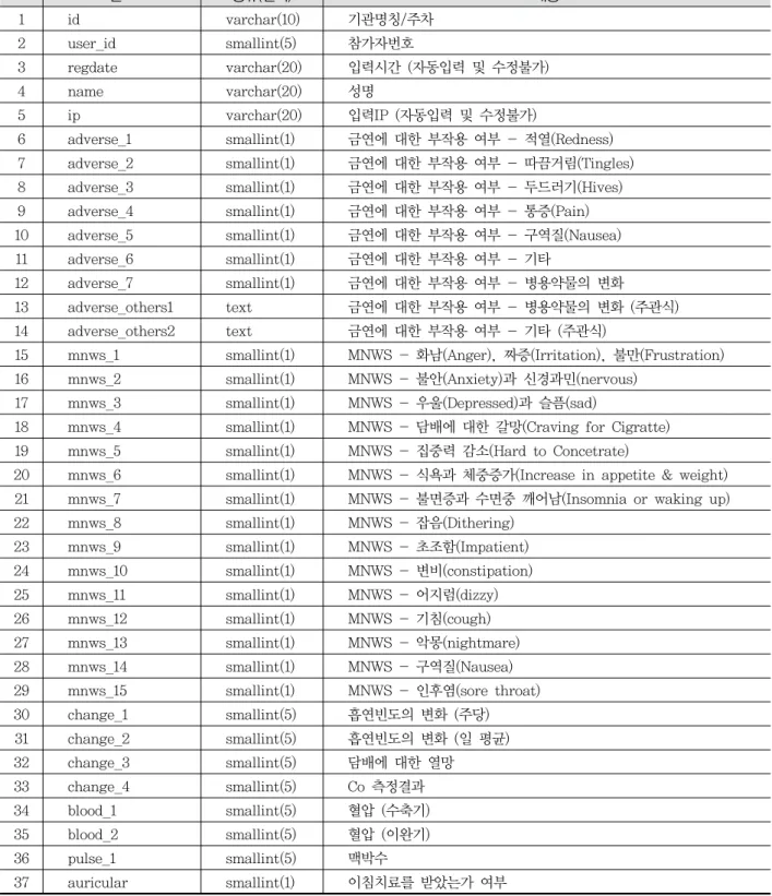 Table  3.  Table-layout  for  Week  2~4  (T2)