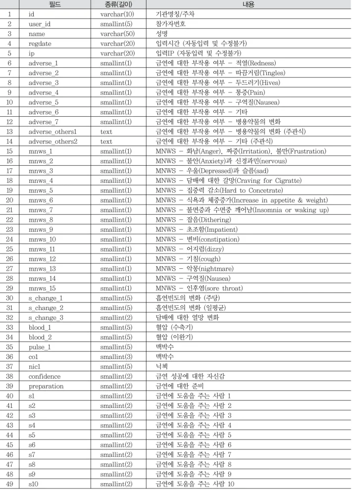 Table  4.  Table-layout  for  Week  5  (T3)
