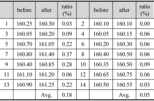 Table 7. 28day Shrinkage length test result