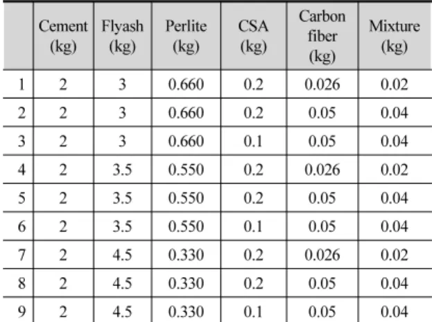 Table 9. Structural properties of 2 nd  specimen Lightweight  aggregate A1/A2 Weight(kg) W/C(%) A/C 28 day  compressive strength (MPa) Remark Fly-ash 8.520 25% 3.00 8.87 Kanuma 7.214 50% 0.89 0.77 NG Exp.Vermic