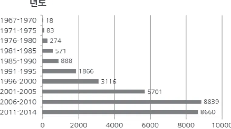 Figure  3.  Published  papers  from  1967  to  2014  (total  count  30,227)  searched  in  Pubmed  database  with  key  words Table  1