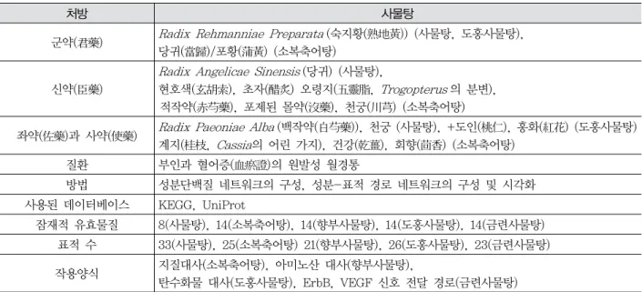 Table  2.  Example  of  TCM  Formula  that  have  been  Explored  in  Network  Pharmacology