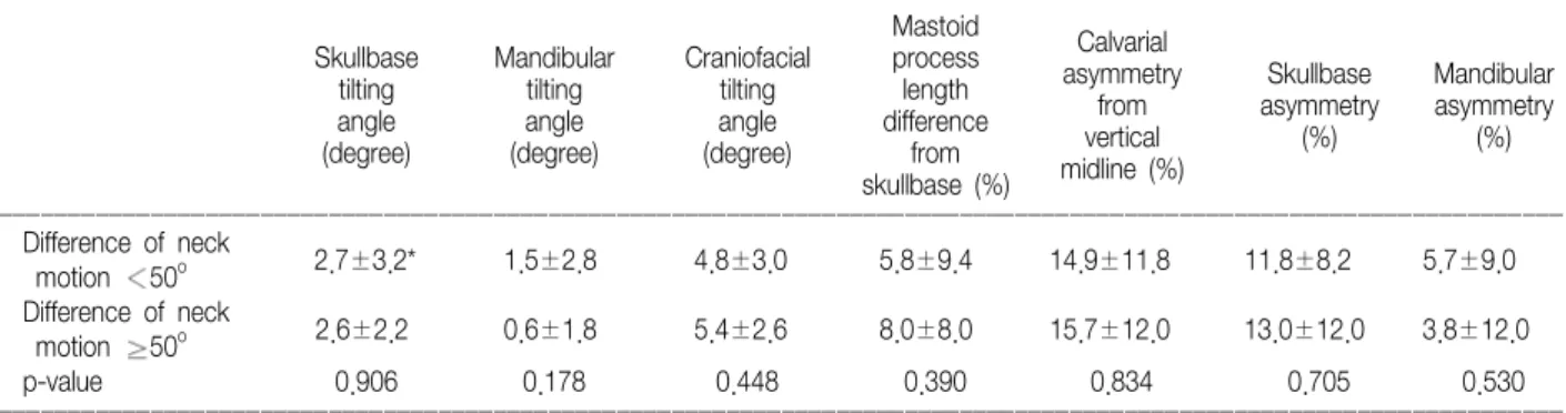 Table 3. Case  Analysis  according  to  Difference  in  Neck  Motion