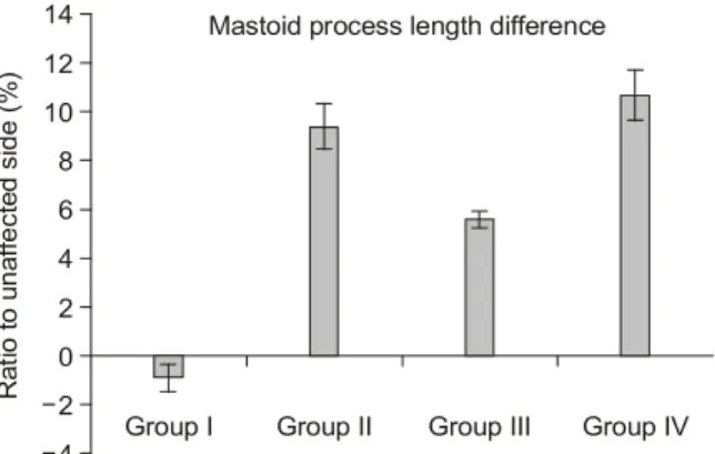 Fig. 3. Difference  in  the  length  of  the  mastoid  process  length  between the 4 groups