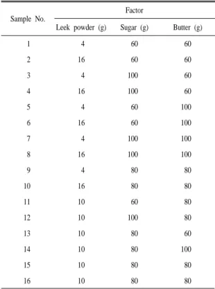 Table  1.  Experimental  design  for  leek  muffin  using  response  surface methodology.