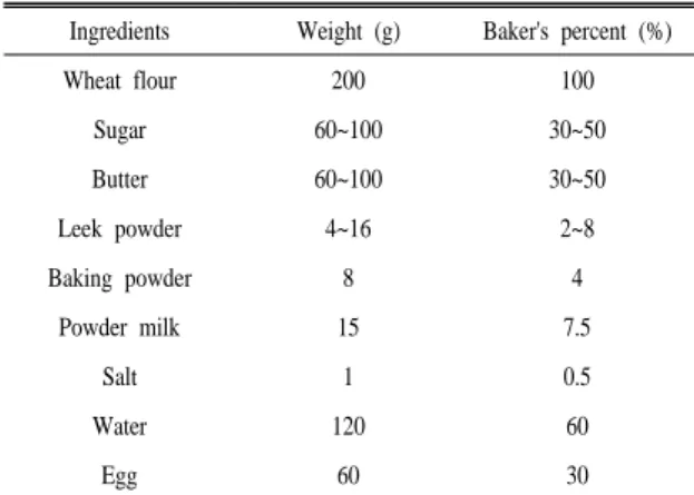 Table 2. Formula for muffin.