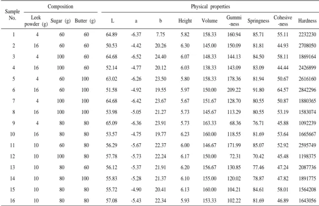 Table  3.  Experimental  combinations  and  data  under  various  composition  of  leek  powder,  sugar  and  butter,  and  their  physical  properties of leek muffin.