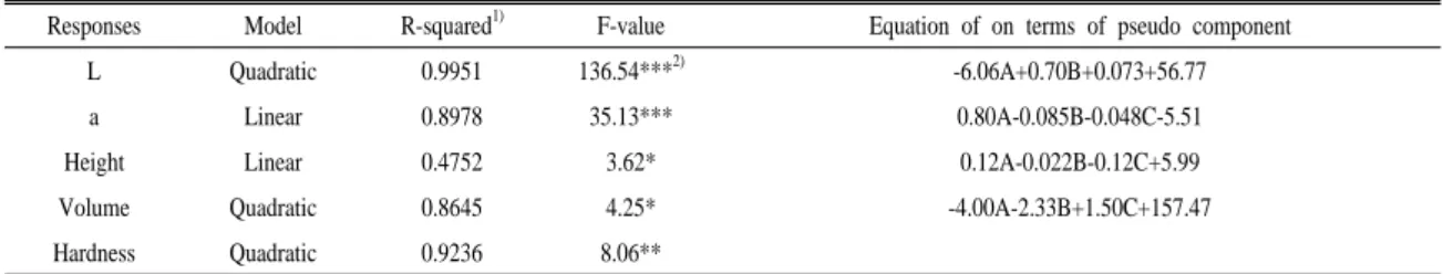 Table 4. Analysis of predicted model equation for the quality characteristics of leek muffin.