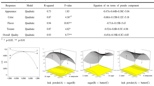 Table 6. Analysis of predicted model equation for the sensory characteristics of leek muffin.