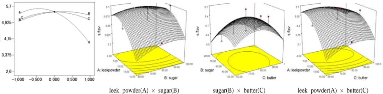 Figure 5. Response surface plot of optimized mixture for the desirability of leek powder muffin.