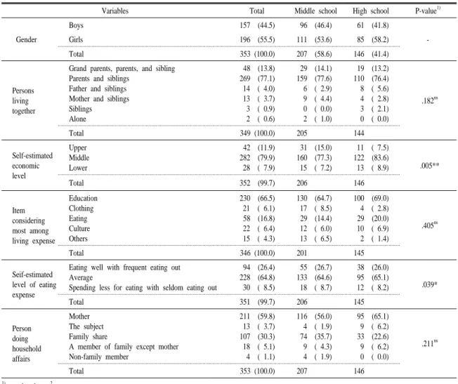 Table 1. General characteristics of subjects.