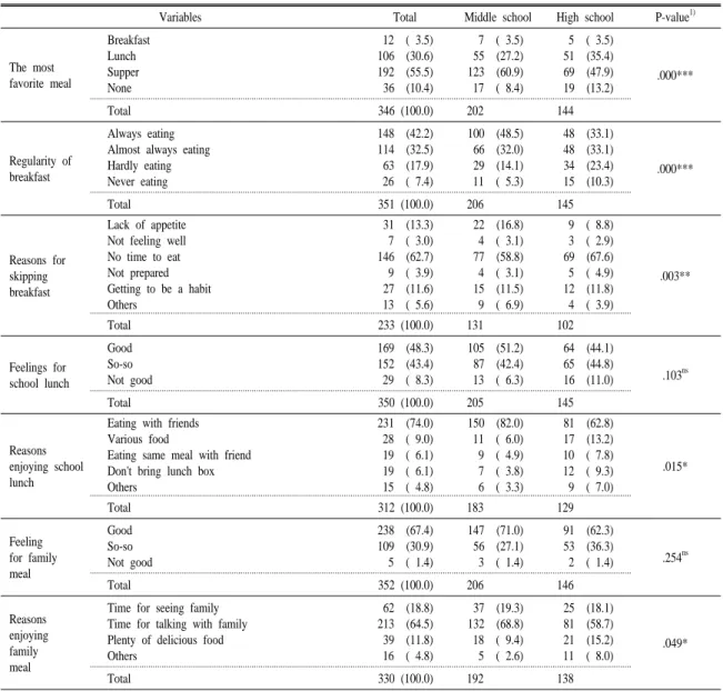 Table 3. Eating behavior of subjects.