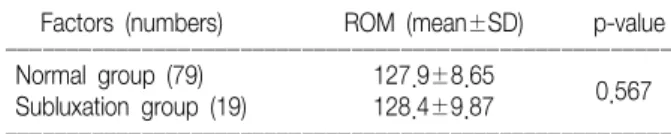 Table 4. Comparison  between  Normal  Group  and  Lateral  Subluxation  Group  in  the  Patella  (Nonparametric  t-test)