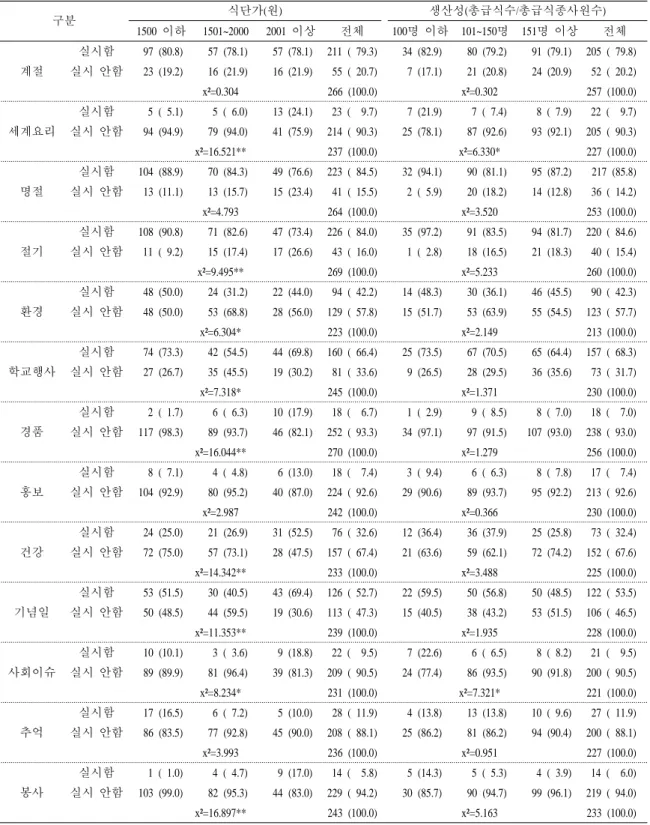 표 4. 식단가 및 노동생산성에 따른 이벤트 실시현황 N(%) 구분 식단가(원) 생산성(총급식수/총급식종사원수) 1500  이하 1501~2000 2001  이상 전체 100명  이하 101~150명 151명  이상 전체 계절 실시함 97 (80.8) 57 (78.1) 57 (78.1) 211 ( 79.3) 34 (82.9) 80 (79.2) 91 (79.1) 205 ( 79.8)실시  안함 23 (19.2) 16 (21.9) 16 (21.9) 55 ( 