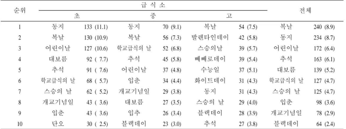 표 5. 초 ․ 중 ․ 고등학교별 이벤트 실시일에 대한 빈도 조사 N(%) 순위 급  식  소 초 중 고 전체 1 동지 133 (11.1) 동지 70 (9.1) 복날 54 (7.5) 복날 240 (8.9) 2 복날 130 (10.9) 복날 56 (7.3) 발렌타인데이 42 (5.8) 동지 234 (8.7) 3 어린이날 127 (10.6) 학교급식의 날 52 (6.8) 스승의날 39 (5.7) 어린이날 172 (6.4) 4 대보름  92 ( 7.7) 추석 