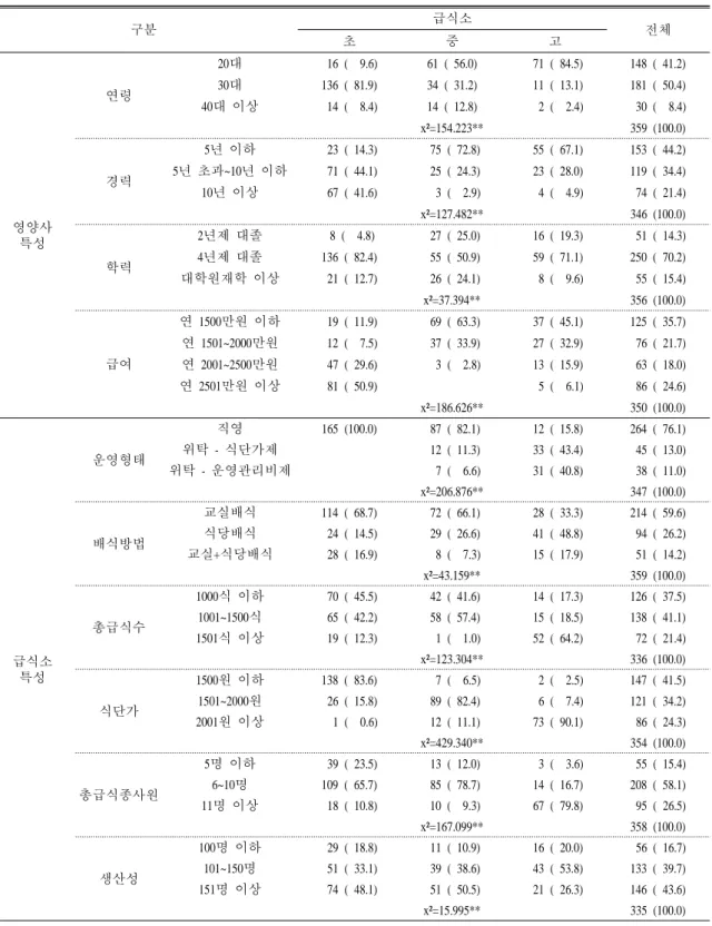 표 1. 초 ․ 중 ․ 고등학교별 영양사 특성 및 급식소 특성 N(%) 구분  급식소  초 중 고 전체 영양사  특성 연령 20대  16 (  9.6) 61 ( 56.0)  71 ( 84.5) 148 ( 41.2)30대136 ( 81.9)34 ( 31.2) 11 ( 13.1)181 ( 50.4)40대  이상 14 (  8.4)14 ( 12.8)  2 (  2.4)  30 (  8.4)x²=154.223**359 (100.0)경력5년  이하 23 ( 14.