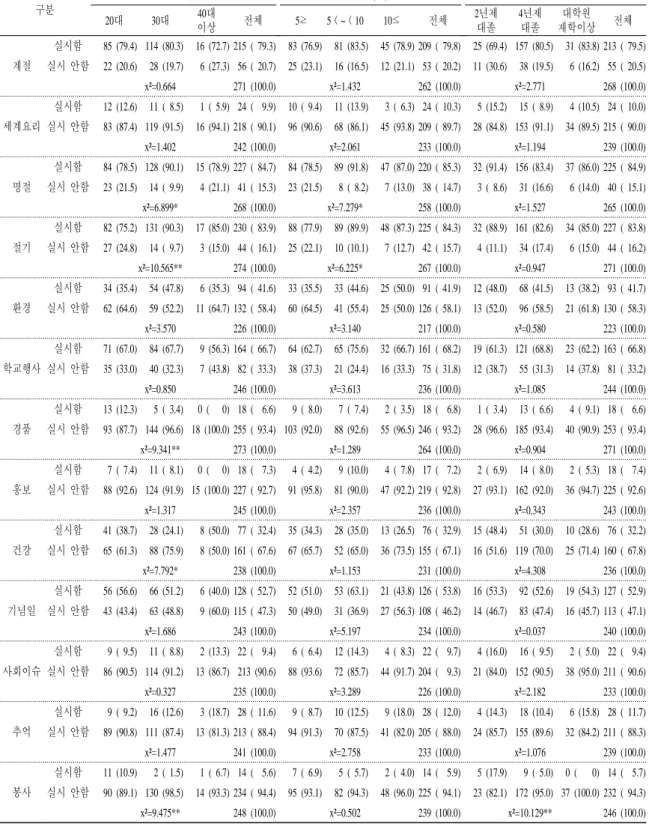 표 2. 영양사 특성에 따른 이벤트 실시 현황 구분 연령 경력(년) 학력 20대 30대 40대 이상 전체 5≥ 5⟨~⟨10 10≤ 전체 2년제대졸 4년제대졸 대학원 재학이상 전체 계절 실시함 85 (79.4) 114 (80.3) 16 (72.7) 215 ( 79.3) 83 (76.9) 81 (83.5) 45 (78.9) 209 ( 79.8) 25 (69.4) 157 (80.5) 31 (83.8) 213 ( 79.5)실시 안함 22 (20.6) 28 (19