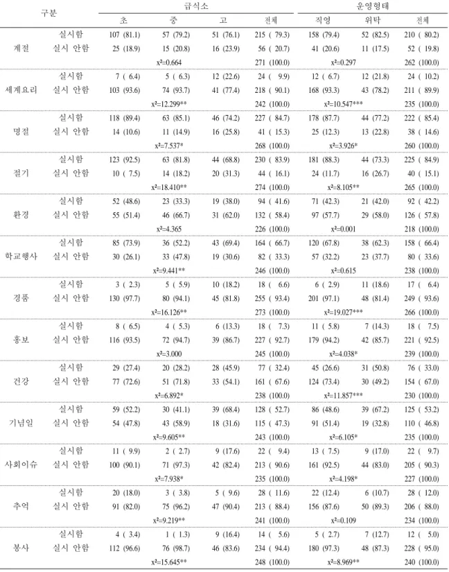 표 3. 급식소 종류 및 운영형태에 따른 이벤트 실시 현황 N(%) 구분 급식소 운영형태 초 중 고 전체 직영 위탁 전체 계절 실시함 107 (81.1) 57 (79.2) 51 (76.1) 215 ( 79.3) 158 (79.4) 52 (82.5) 210 ( 80.2)실시  안함 25 (18.9) 15 (20.8) 16 (23.9) 56 ( 20.7) 41 (20.6) 11 (17.5) 52 ( 19.8) x²=0.664 271 (100.0) x²=0.2