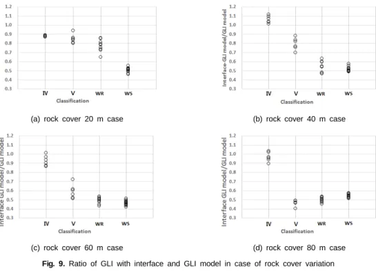 Fig. 10. Comparison modified GLI formula with other results from Ⅳ  to weathered rock condition with each rock cover(H)