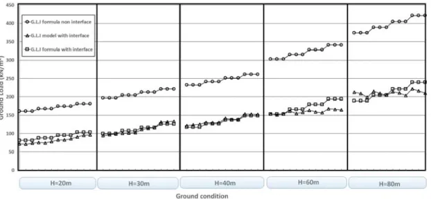 Fig. 11. Comparison modified GLI formula with other results in weathered soil condition with each rock cover(H) 식으로 계산된 지반하중이 다소 높게 나타났다