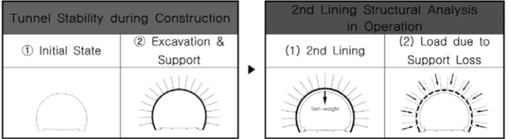 Fig. 1. Numerical analysis procedure of GLI methods1차 지보재의 열화 등을 이유로 주지보재를 임시구조물로 고려하여 콘크리트 라이닝에 역학적인 기능을 부가하여 설계한다