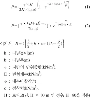 Fig. 2. Comparison from Terzaghi's table, Terzaghi's theory and GLI Formula(Kim et al., 2012)지보재의 제거는 지반하중을 지지하는 지보재 반력이 상실되어 지반과 지보재의 평형상태가 깨어짐으로써 지반은 다시 거동하게 되며,  이미 설치된 콘크리트 라이닝에는 터널변위에 대해 평형상태에 이를 때까지 하중이 작용하게 된다.따라서, GLI 모델에서의 지반하중 산정방법은 기존의 터널수치해석이 굴