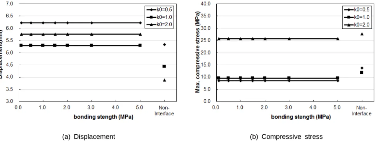 Fig. 4. Result comparison of interface used model and non-interface used model analysis(at tunnel roof)