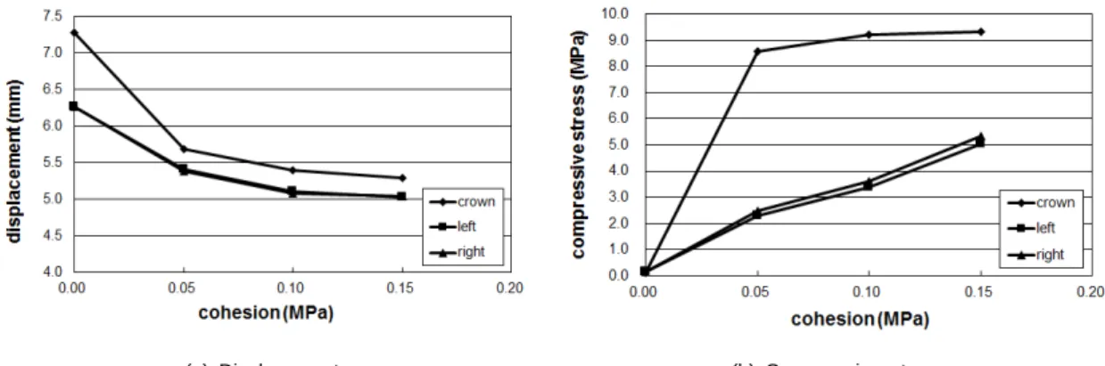 Table 3. Lining concrete material properties for analysis