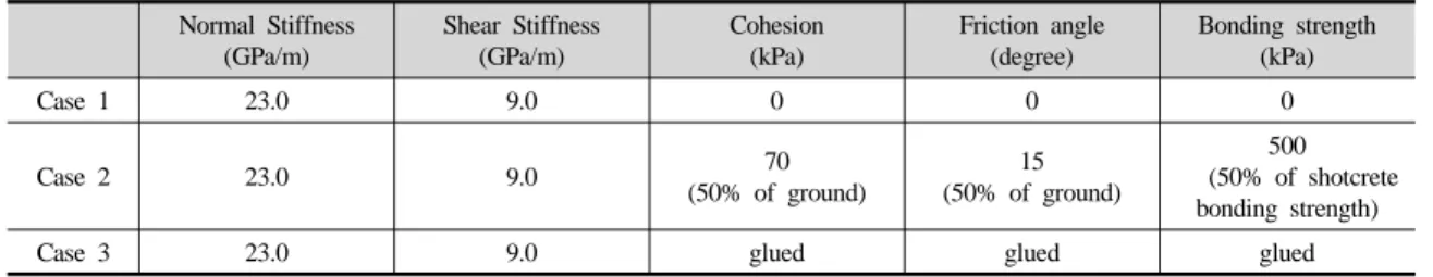Table 4. Interface parameters with cases for concrete lining interface analysis Normal Stiffness (GPa/m) Shear Stiffness(GPa/m) Cohesion(kPa) Friction angle(degree) Bonding strength(kPa) Case 1 23.0 9.0 0 0 0 Case 2 23.0 9.0 70 (50% of ground) 15 (50% of g