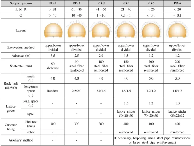 Table 6. Support patterns for analysis