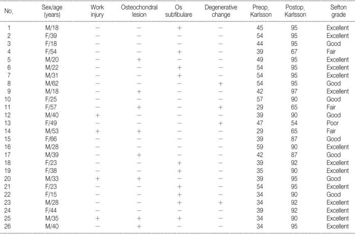 Table 1. Patients   Data