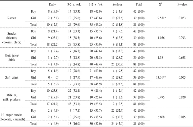 Table 2. Intake frequency of processed foods.