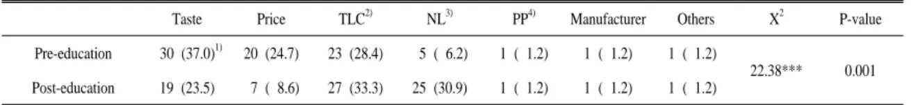 Table 3. Major factor to consider in purchasing processed foods.