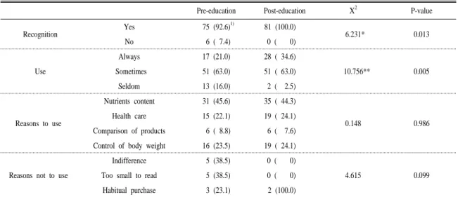 Table 4. Recognition and use of nutrition label.