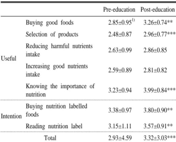 Table  6.  The  effect  of  nutrition  education  on  nutrition  label  related knowledge