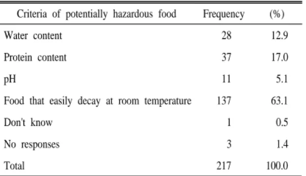 Table 4. Frequency of potentially hazardous food in a menu.