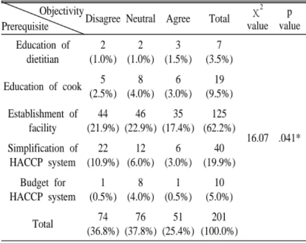 Table  8.  Perception  of  objectivity  on  the  inspection  of  food  safety  and  sanitation  by  prerequisite  for  HACCP  system.