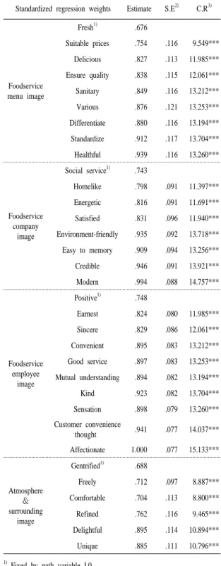 Table 7. Confirmatory factor analysis of the final model.