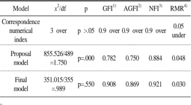Table 8. Suitability of final model with proposal model.