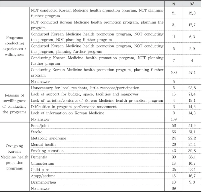 Table  2.  Korean  Medicine  health  promotion  program  conducting  status N %* Programs  conducting  experiences  /  willingness