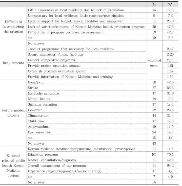 Table  3.  Obstacles  and  improvement  points  of  Korean  Medicine  health  promotion  program 